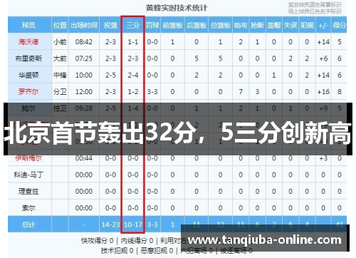 北京首节轰出32分,5三分创新高 北京首节轰出32分,5三分创新高