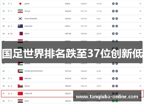 国足世界排名跌至37位创新低 国足世界排名跌至37位创新低