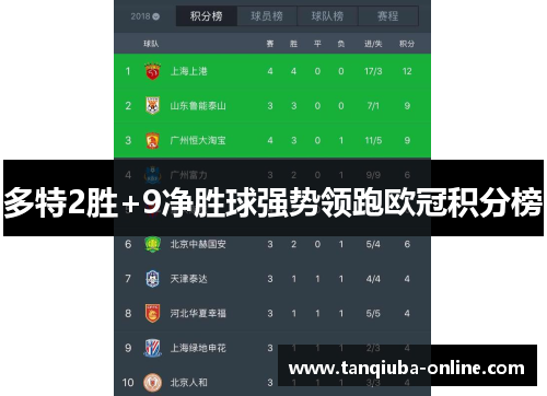 多特2胜+9净胜球强势领跑欧冠积分榜 多特2胜+9净胜球强势领跑欧冠积分榜